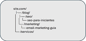 "Estrutura de Site - SEO". Blog do FP